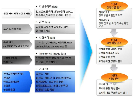 산사태 재난 관리 체계에 사용되는 data 종류