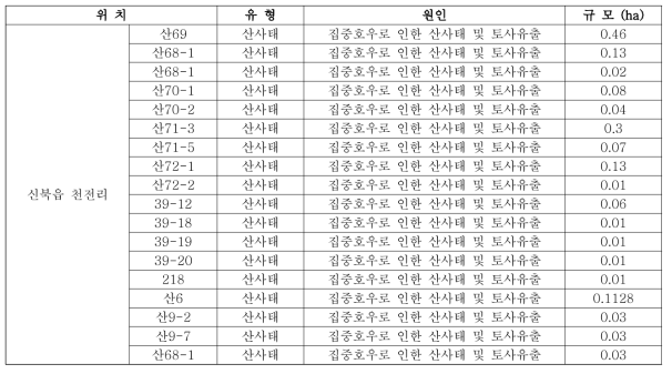 춘천시 신북읍 천전리 일대의 2011년 산사태 기록자료