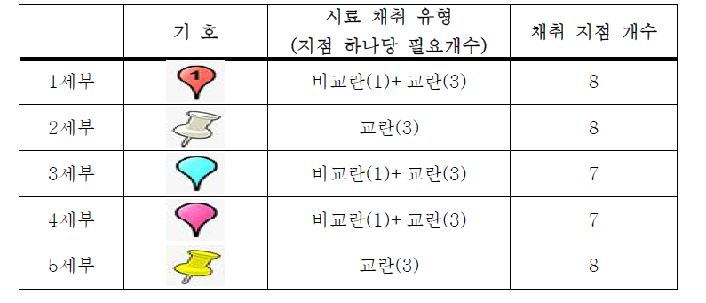 각 세부 별 현장조사 지점 분담