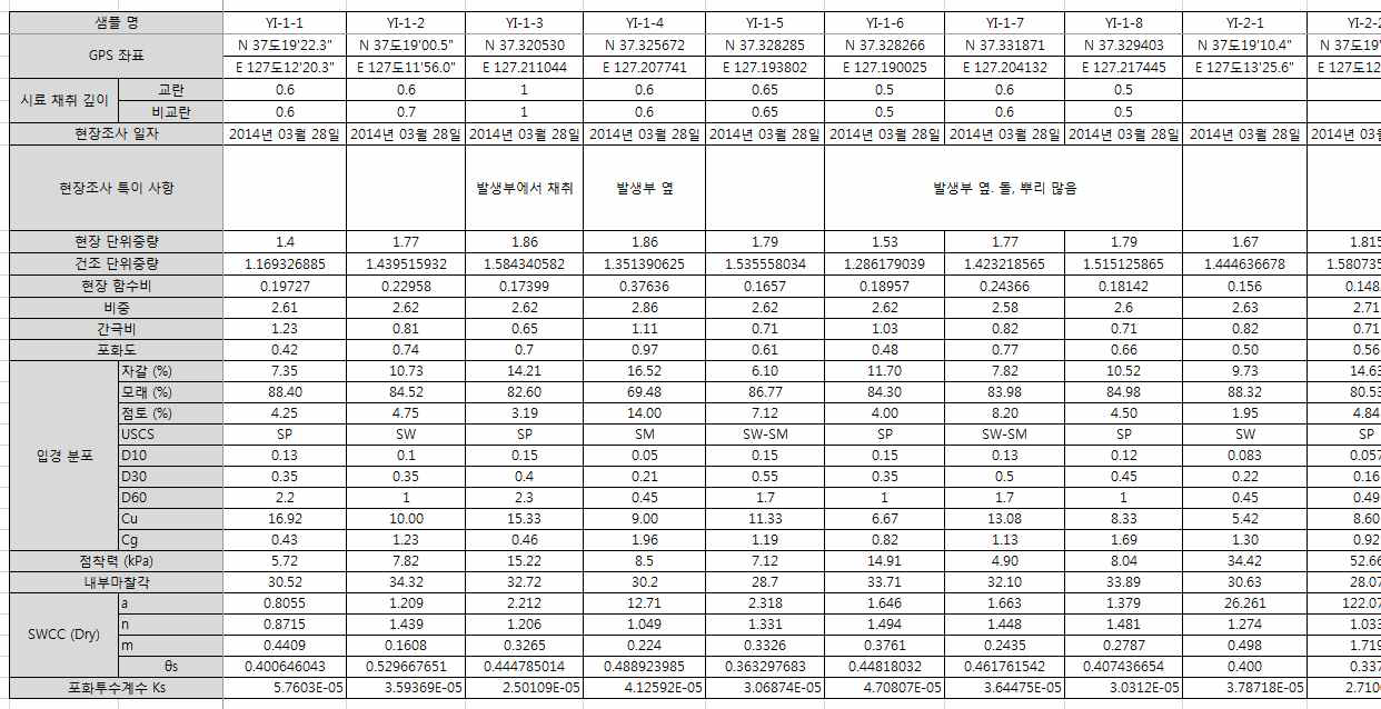 초기 데이터베이스 구축 결과