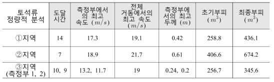 용인 지역 DAN3D 수치해석 결과