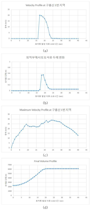 용인시 모현면 ①지역 토석류 정량적 분석 결과 :(a) 측정부에서의 시간-속도 그래프, (b) 측정부에서의 시간-두께 그래프 (c) 토석류 전체 거동에 대한 시간-최고속도 그래프, (d) 토석류 전체 거동에 대한 시간-부피 그래프