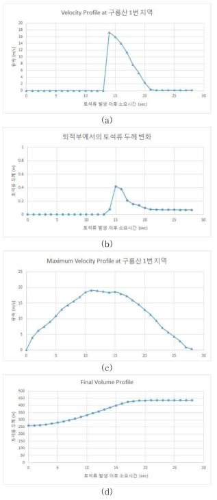 용인시 모현면 ②지역 토석류 정량적 분석 결과 :(a) 측정부에서의 시간-속도 그래프, (b) 측정부에서의 시간-두께 그래프 (c) 토석류 전체 거동에 대한 시간-최고속도 그래프, (d) 토석류 전체 거동에 대한 시간-부피 그래프