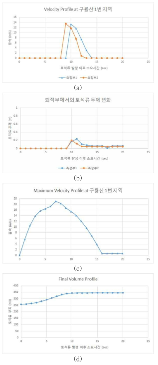 용인시 모현면 ③지역 토석류 정량적 분석 결과 :(a) 측정부에서의 시간-속도 그래프, (b) 측정부에서의 시간-두께 그래프 (c) 토석류 전체 거동에 대한 시간-최고속도 그래프, (d) 토석류 전체 거동에 대한 시간-부피 그래프