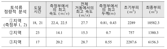 구룡산 지역 DAN3D 수치해석 결과