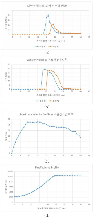 구룡산 ①지역 토석류 정량적 분석 결과 :(a) 측정부에서의 시간-속도 그래프, (b) 측정부에서의 시간-두께 그래프 (c) 토석류 전체 거동에 대한 시간-최고속도 그래프, (d) 토석류 전체 거동에 대한 시간-부피 그래프