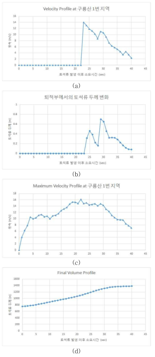 구룡산 ②지역 토석류 정량적 분석 결과 :(a) 측정부에서의 시간-속도 그래프, (b) 측정부에서의 시간-두께 그래프 (c) 토석류 전체 거동에 대한 시간-최고속도 그래프, (d) 토석류 전체 거동에 대한 시간-부피 그래프