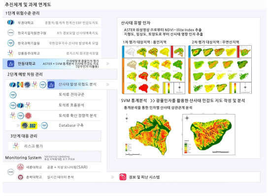 추친체계 및 과제연계도