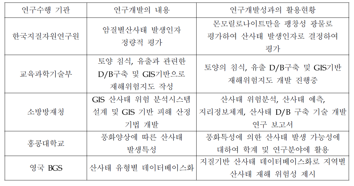 2세부 조사 국내외 연구현황