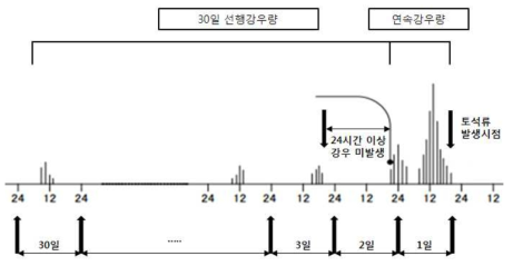 연속강우량 및 30일 선행강우량 정의