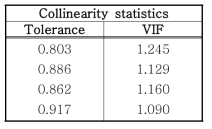 다중공선성 분석 결과
