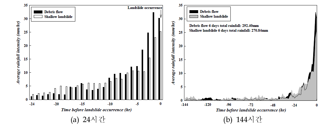 토석류 및 얕은 사면파괴 유발 강우량 비교
