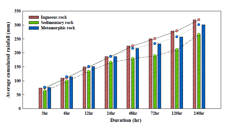 암종별 유발강우량 비교