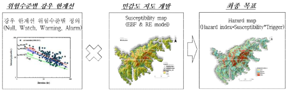 산사태 재해 지도 개발 개념도