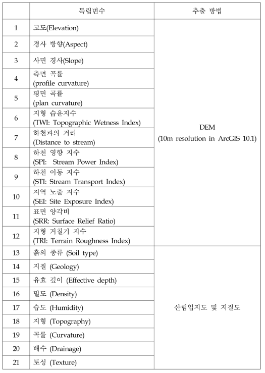 산사태 민감도 지수 개발을 위한 독립변수 및 추출 방법