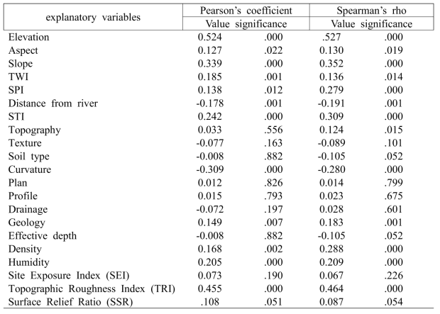 산사태 지수와 설명변수의 상관관계