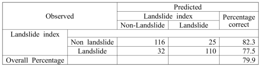 산사태 민감도 지수의 분류정확도