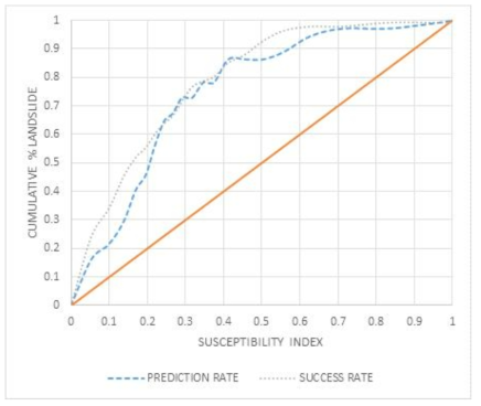 우면산 지역 cumulative frequency diagram