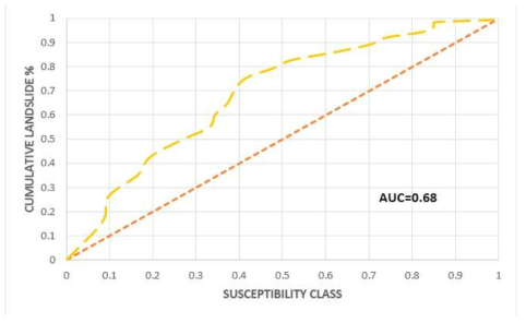 용인시 할미당산 지역 cumulative frequency diagram