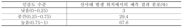 용인시 처인구 모현면 일대의 산사태 발생 위치에서의 산사태 민감도 지수 분석 결과