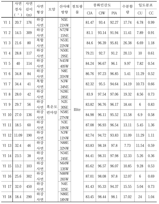 연구지역의 산사태 인자 대푯값