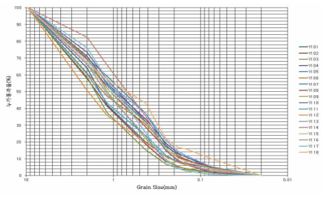 산사태 발생지역 입도분포 그래프