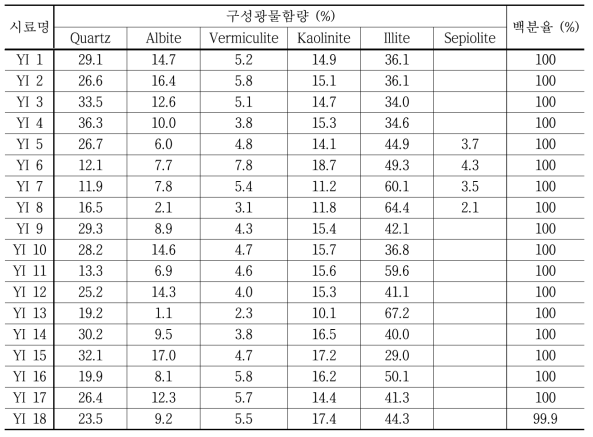 YI 산사태 지역의 SIROQUANT 정량분석 결과