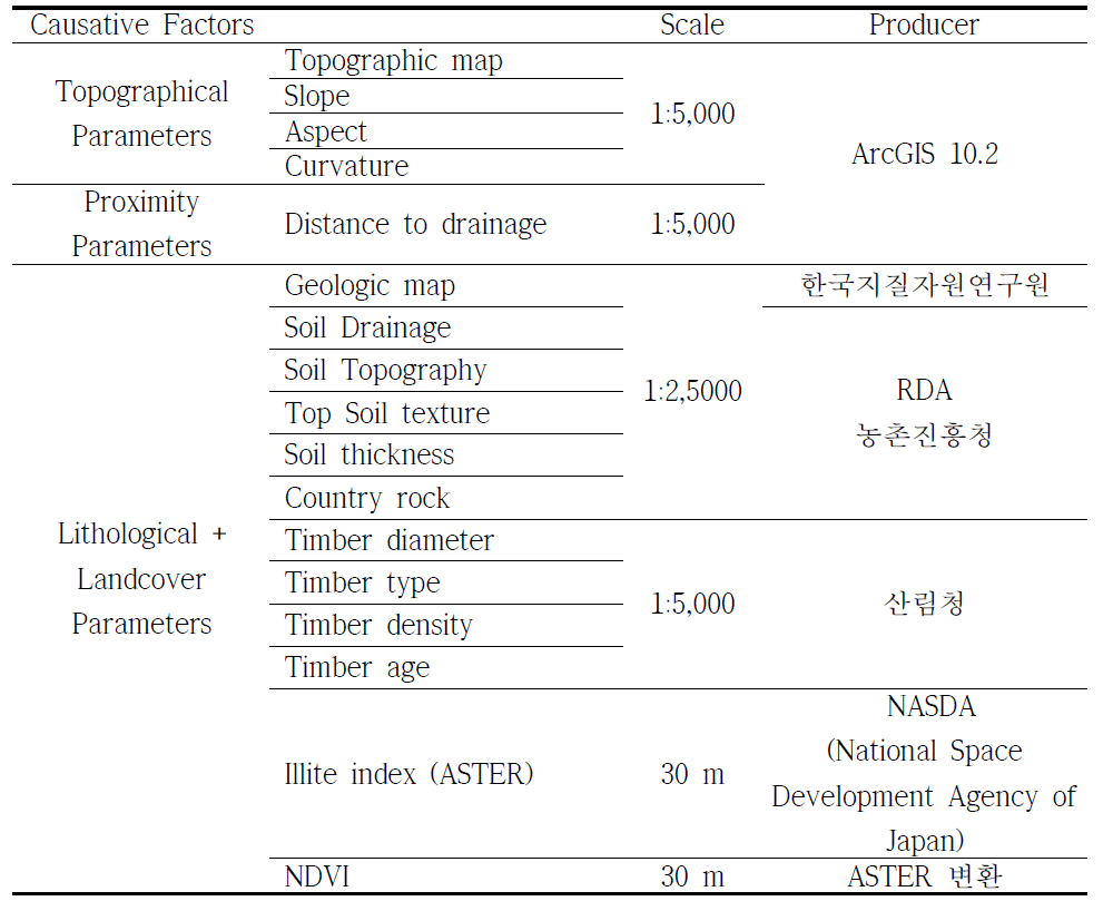 산사태 민감도에 사용되는 GIS 공간 데이터베이스