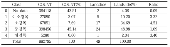 공동연구지역의 산사태발생지와 임상경급 상관관계