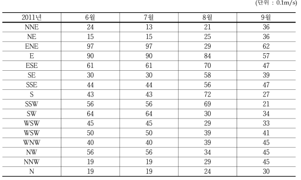 2011년 기상연보 풍향별 최대풍속