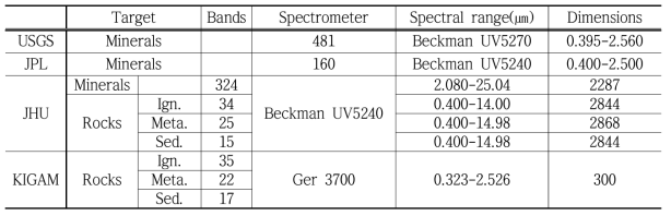 광물과 암석의 대표적인 분광라이브러리