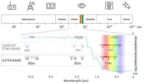 ASTER와 LANDSAT TM의 파장대별 BAND
