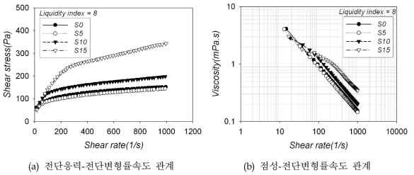 동일 액성지수 상태에서의 유동곡선 특성 비교