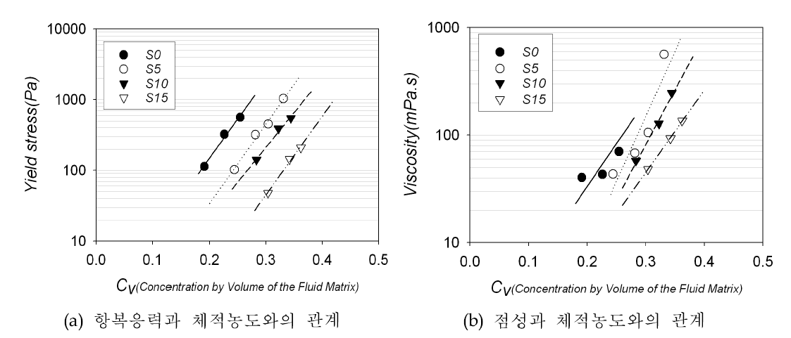 체적농도(Cv)와 항복응력 및 점성과의 관계