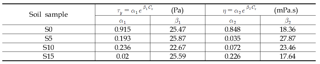 체적농도에 따른 항복응력과 점성관련 계수