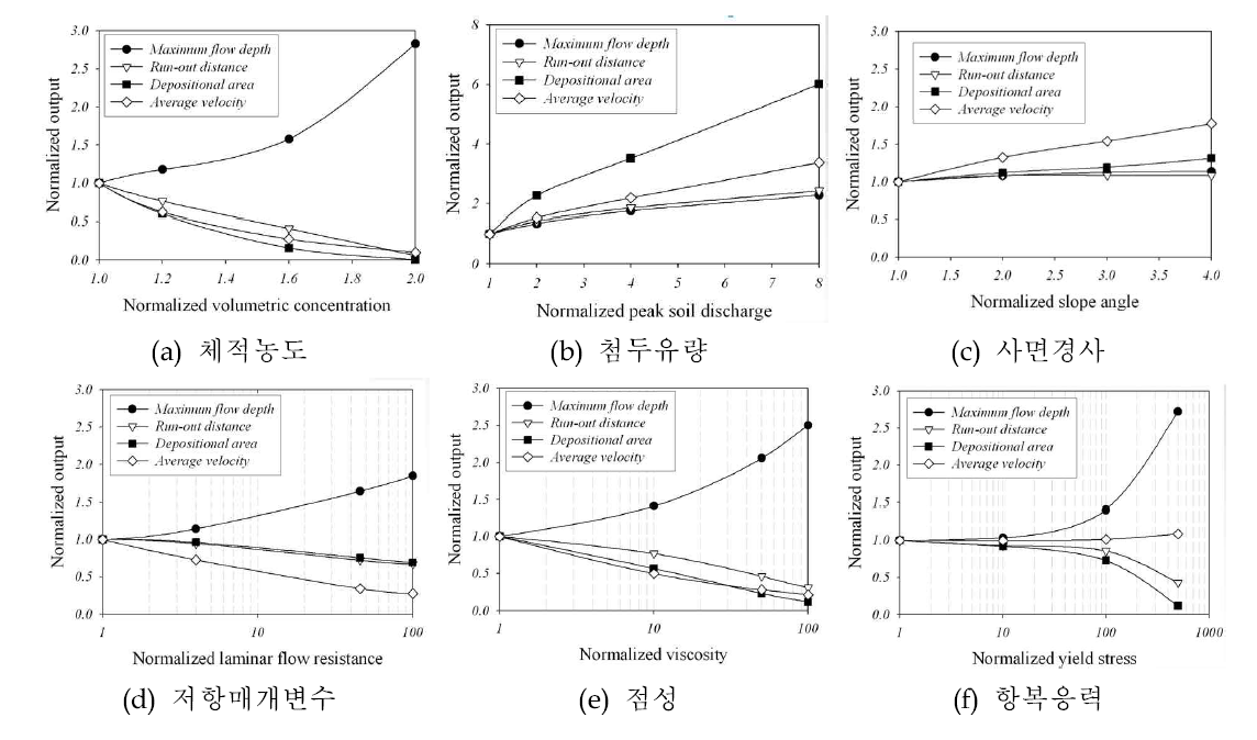 입력변수 변화에 따른 토석류 흐름특성