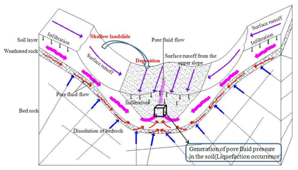 강우 침투, 사면파괴 및 액상화에 의한 지반 유동 시나리오
