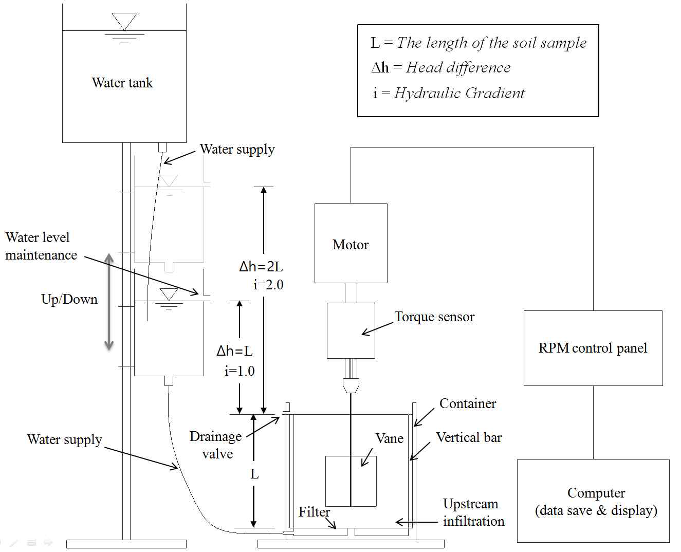 상향 흐름특성을 고려한 Vane type rheometer