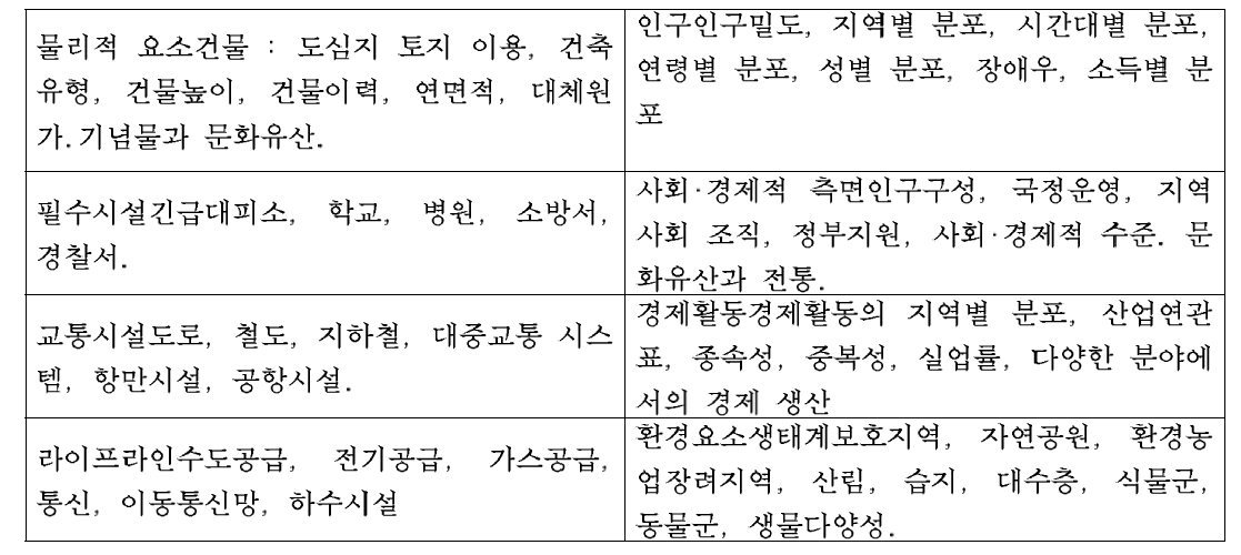 다중재해 리스크 평가에서 적용된 리스크 요소 분류