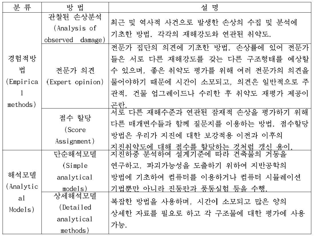 물리적 취약도 측정방법