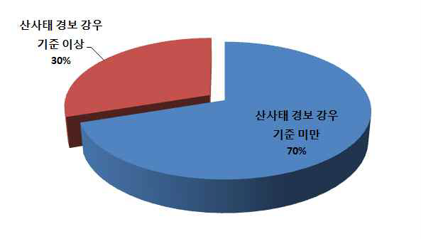 국지성 강우이벤트를 고려한 산사태 발생 DB의 분류