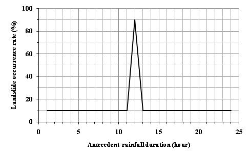 Conceptual graph of the percentage of landslide occurrences based on antecedent rainfall duration (1-24h)