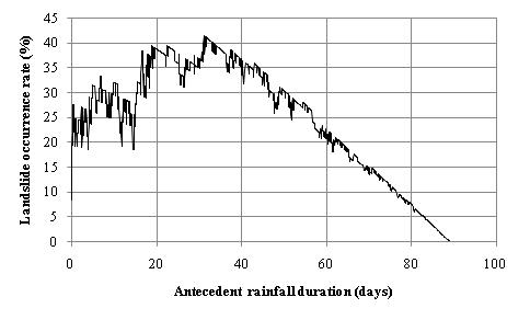 Landslide occurrence rate in each case of antecedent rainfall duration