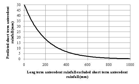 Conceptual correlation between long-tem and short term antecedent rainfall