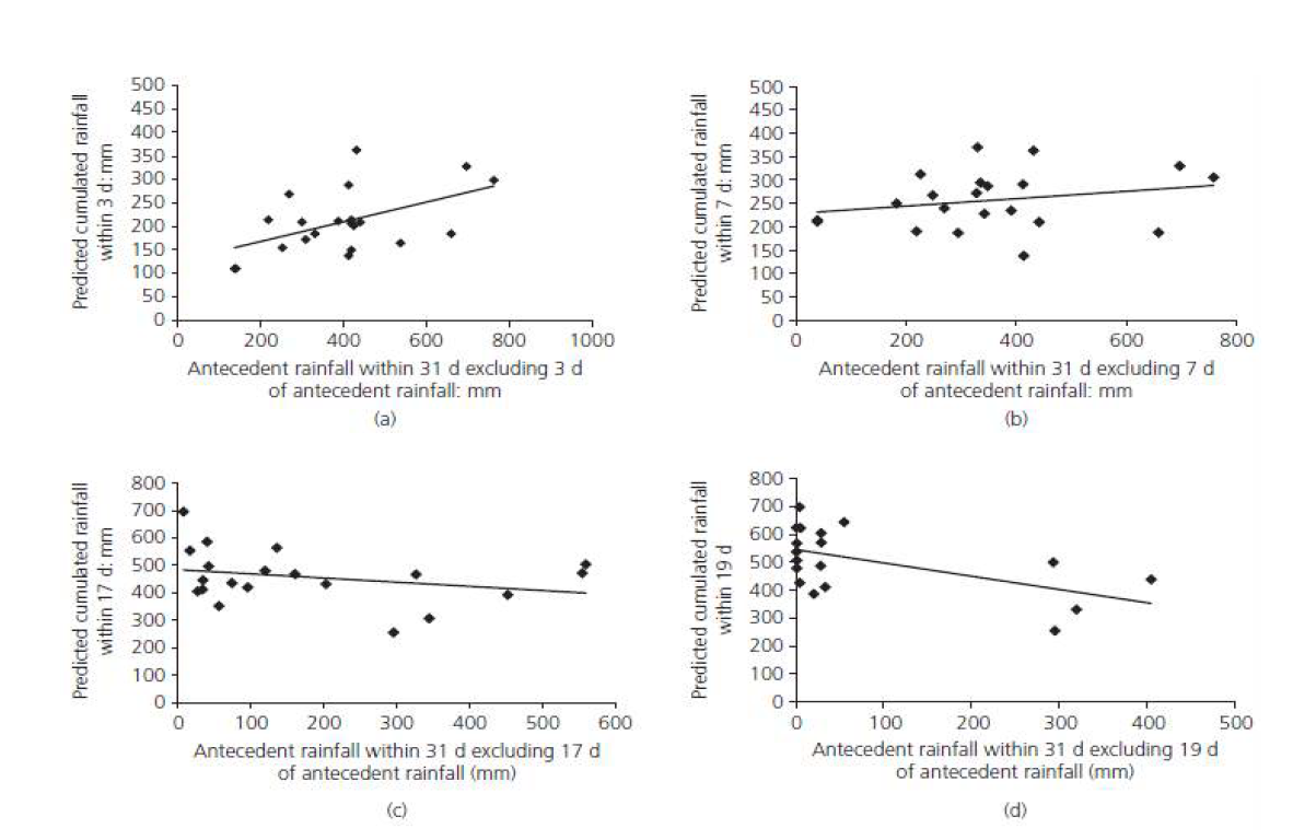 Long-term and short-term rainfall correlation developments according to short-term fainfall, (C) 31 and 17d correlation and (d) 31 and 19d correlation