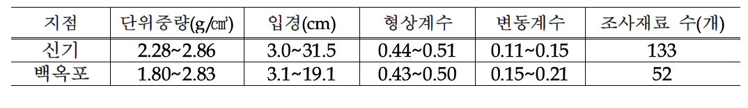 계곡하상의 조사재료 특성