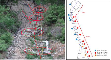 산지계곡 퇴적토석 조사지역