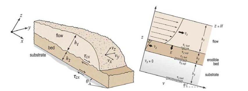 침식가능 바닥과 하상물질간의 흐름 상호작용에 대한 3층 모형에서의 토석류 흐름과 바닥저항에 대한 모식도