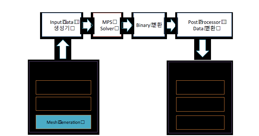 MPS Solver와 Pre/Post processor 와 데이터 변환 과정