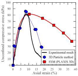 Results of 3D Particle method, unconfined compression test and FEM